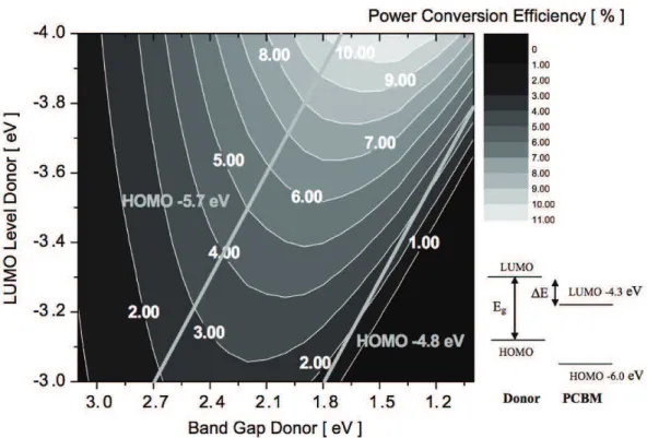 Figure 2.1 – Graphique décrivant l’efficacité quantique de conversion d’énergie solaire en énergie électronique