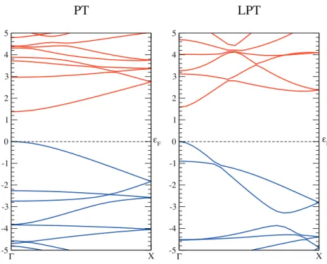 Figure 2.5 – LDA band structures of PT and LPT 3.2 Pyrrole based polymers