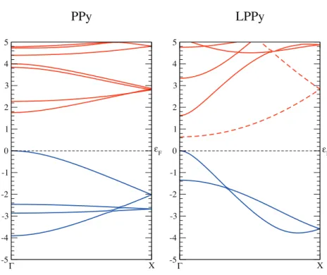 Figure 2.6 – LDA band structures of PPy and LPPy. The dashed line represents the nearly free electron states(NFE).
