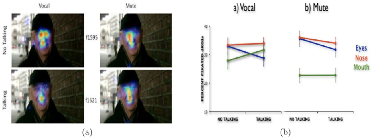 Figure 2.1 – Les fixations des participants pour diff´erents sc´enarii mis en œuvre dans [57].