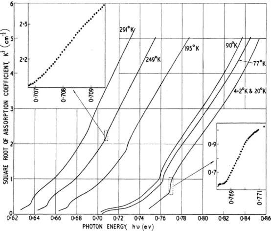 Figure 2.1 – Racine carrée du coefficient d’absorption du germanium à différentes tem- tem-pératures