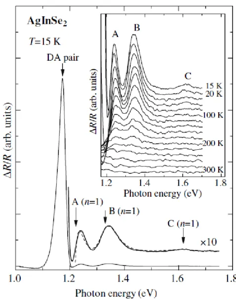 Figure 2.3 – Spectre de photoréflectance du AgInSe 2 à T=15 K tirée de la référence [114]