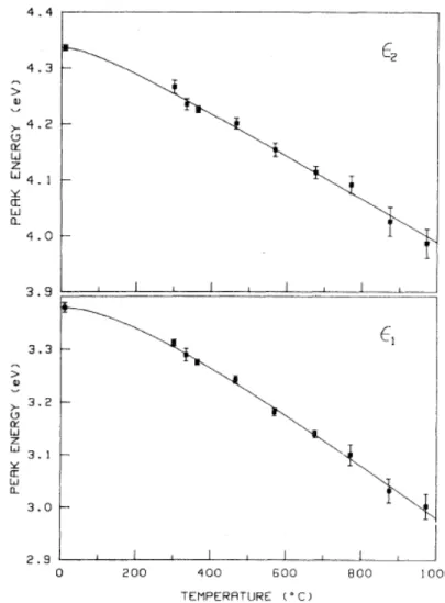Figure 2.6 – Variation en température des pics ε 1 et ε 2 de la partie imaginaire de la fonction diélectrique du silicium