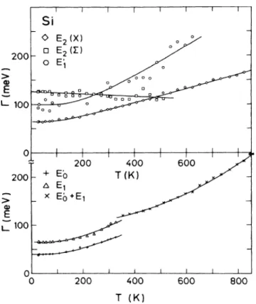 Figure 2.7 – Variation en température de la largeur spectrale des points critiques du silicium