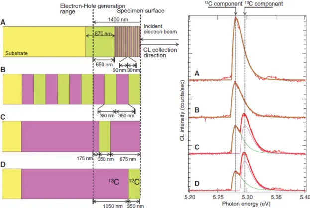 Figure 2.8 – Le panneau de droite présente le spectre de photoluminescence pour un en- en-semble de systèmes de puits quantiques de diamant