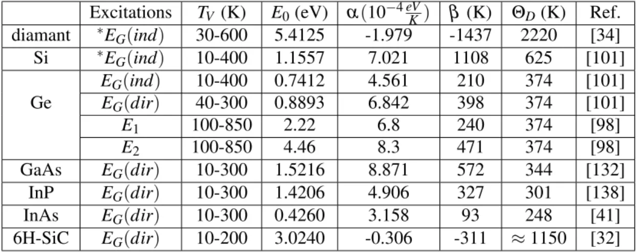 Tableau 2.I – Tableau des paramètres de Varshni pour une sélection de semi-conducteurs Excitations T V (K) E 0 (eV) α (10 −4 eV K ) β (K) Θ D (K) Ref.