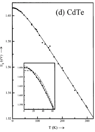 Figure 2.10 – Variation en température de la bande d’énergie interdite du CdTe. Le trait plein représente un modèle utilisant deux oscillateurs d’Einstein, le trait tireté représente les résultats du modèle de Viña et le trait pointillé représente les résu