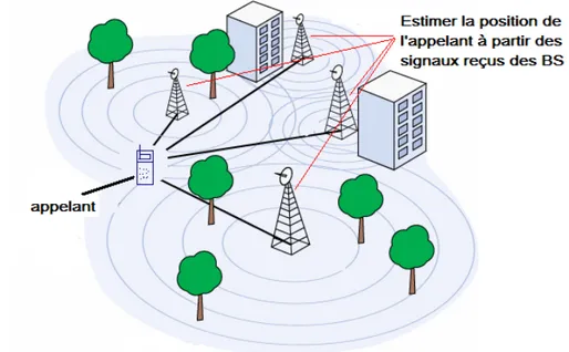 Fig. 1.5 – Traitement d’antennes en télécommunications : estimation des positions des appelants