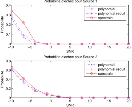 Fig. 3.3 – Probabilités d’échec en fonction du SNR