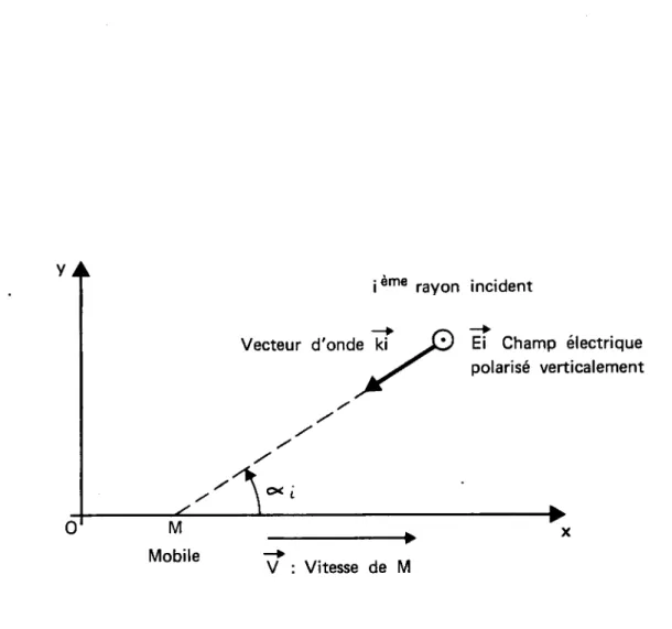 Figure  1  -  Incidence  d'un  rayon  dans  le  plan  horizontal  Oxy 