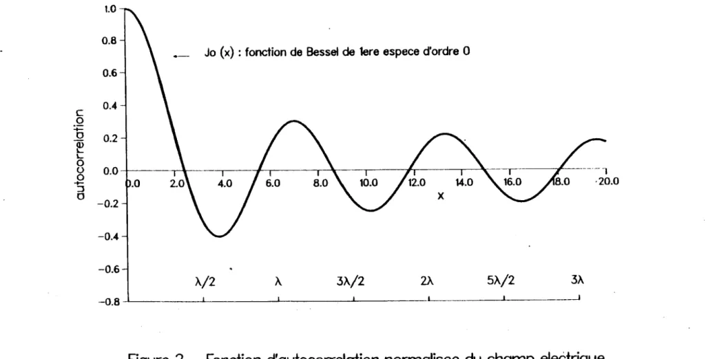 Figure  2 -  Fonction  d'autocorrelc � tion  normalisee  du  champ  electrique 