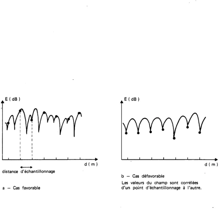 Figure  5 -  Echantillonnage  lent  du  champ  par  rapport  à  la  vitesse  de  fluctuation 