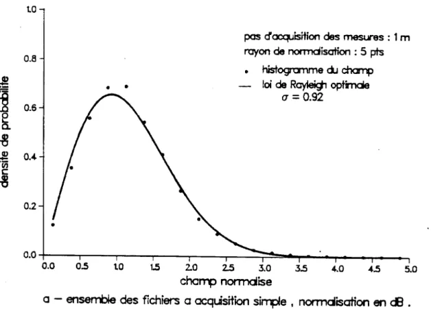 Figure  7 -  Loi statistique  du  champ  normdise 