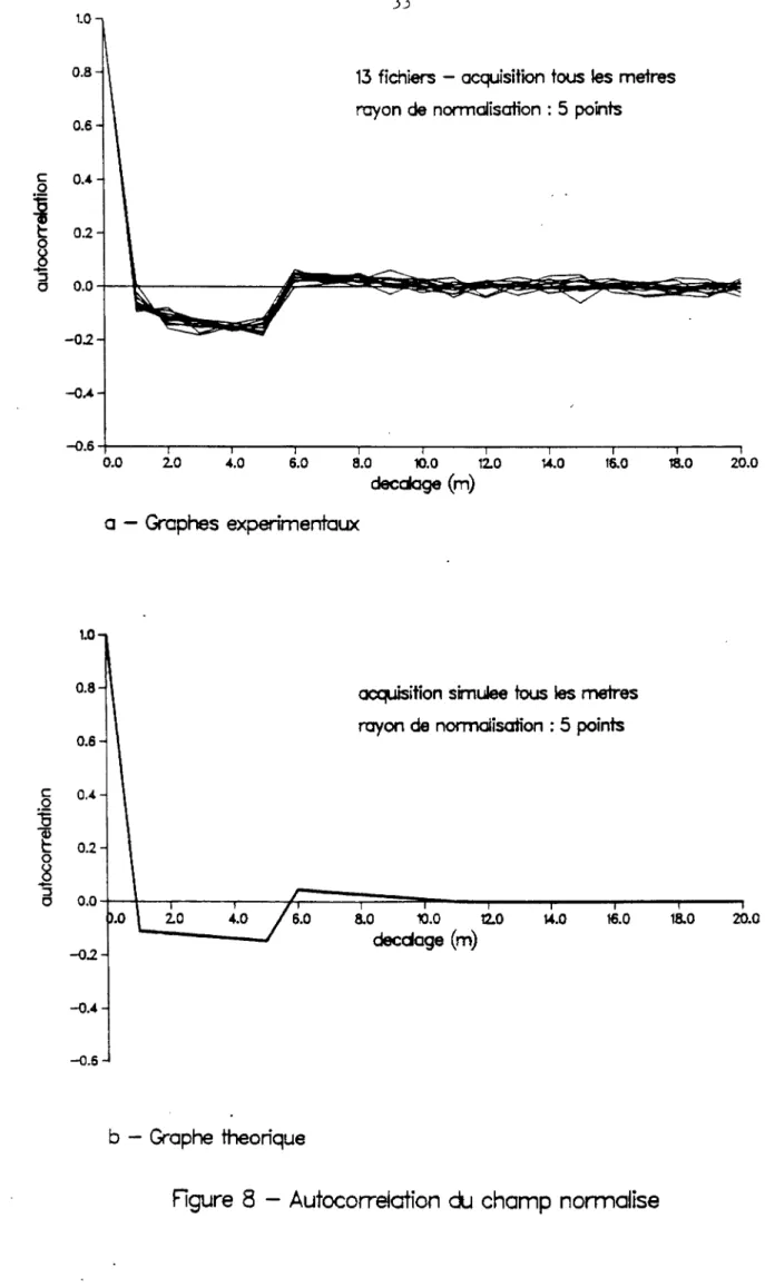 Figure  8 -  Autocorrelcition  du  champ  normalise 