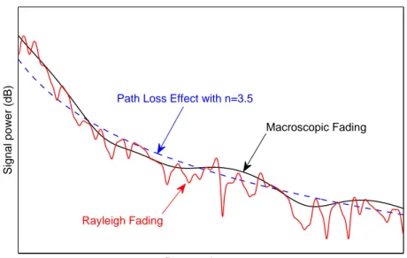 Figure 1.3: Channel exhibitions: path loss effect with n = 3.5, Macroscopic fading with σ 2 x = 8dB and Rayleigh fading