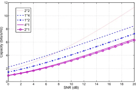 Figure 1.4: Capacity Vs SNR for various systems in Rayleigh fading channel on the perspective of obtaining capacity gain in ergodic Rayleigh fading channel