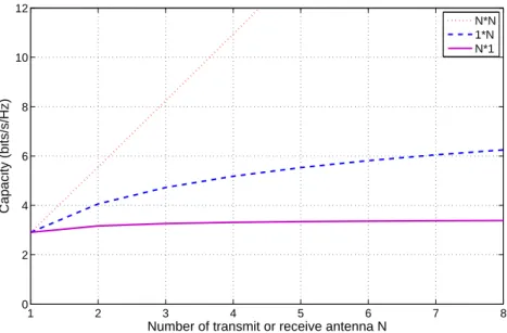 Figure 1.5: Capacity Vs Number of transmit or receive antenna for various systems in Rayleigh fading channel; SNR=10dB