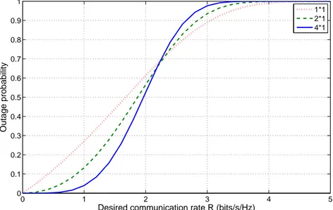 Figure 1.7: Outage probability vs desired communication rate in MISO system, SNR=5dB