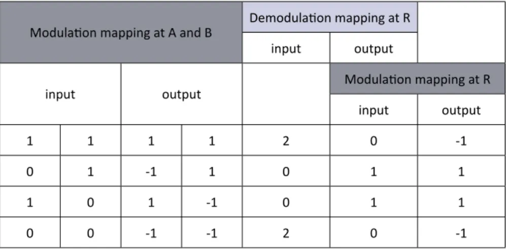 Figure 2.2: Modulation and demodulation mapping