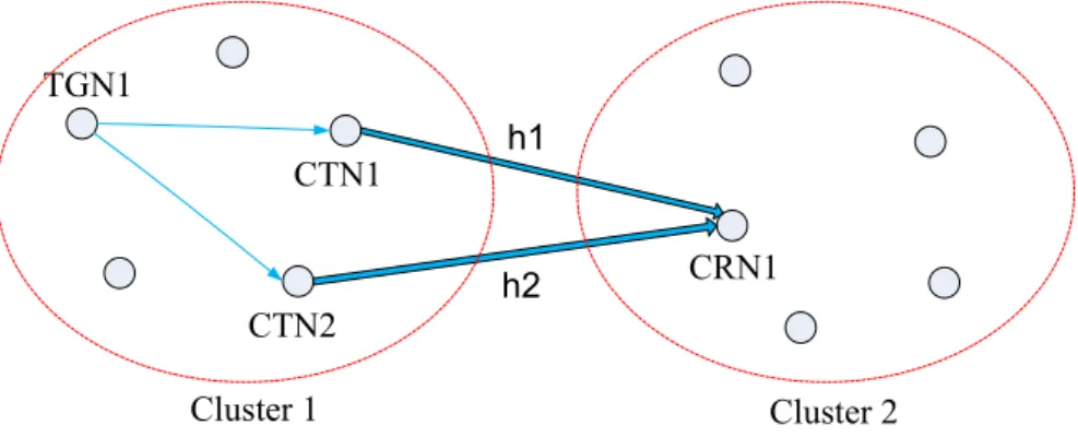 Figure 3.1: Cooperative MISO system in wireless sensor networks