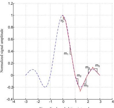 Figure 3.2: Piecewise linear approximation of the raised cosine pulse on the estimation of the synchronization error, the sampling time for Alamouti decoding can be decided