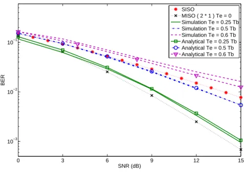 Figure 3.3: Effect of synchronization error in the distributed MISO(2*1) system And there is a trade-off between the synchronization precision and  synchroniza-tion complexity
