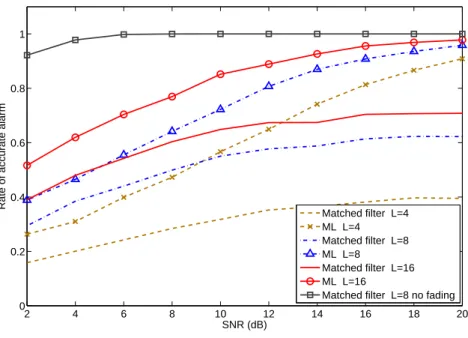 Figure 3.6: Rate of accurate alarm in the existence of a synchronization error equals to 0.25T b