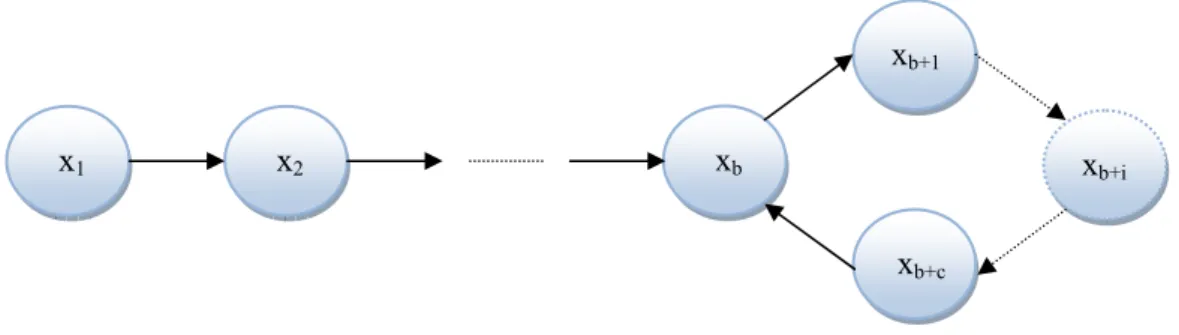 Figure 1.5: Orbite d’un système chaotique numérique  Généralement, l'orbite chaotique contient deux parties: 