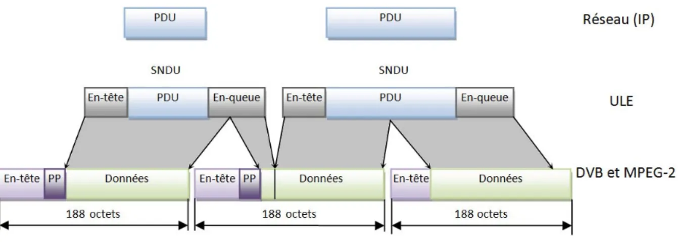 Figure 2.15: Encapsulation ULE avec packing 