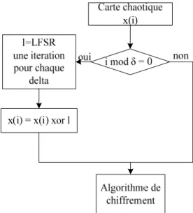 Figure 2.20: Technique de perturbation utilisant un LFSR  2.6.4. Système proposé de gestion des clés multicouche 