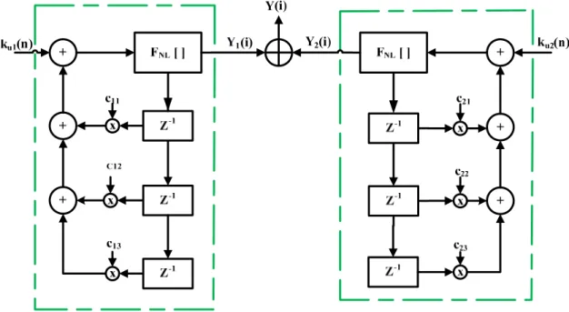 Figure 2.25: Générateur des clés proposé 