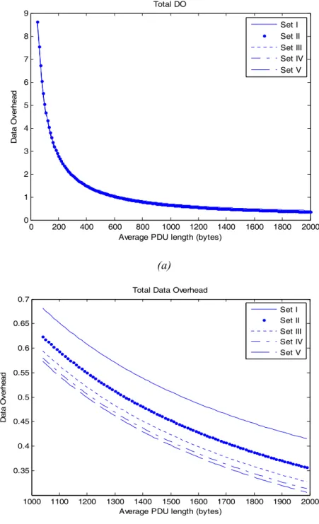 Figure 2.33: Taux total des données ajoutées (a) pour des longueurs des PDU entre 50 et  2000 octets; (b) pour des longueurs des PDU entre 1000 et 2000 octets
