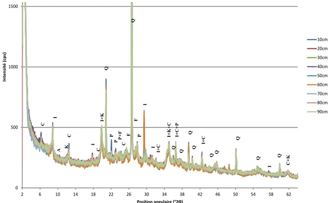 Figure II.6  :  Diffractogrammes  des  poudres  désorientées  des  échantillons  prélevés  à  10,  20,  30, 40, 50, 60, 70, 80 et 90 cm de profondeur dans la parcelle A7