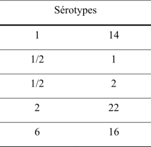 Tableau  1 I. Sérotypes de S. suis produisant des réactions croisées lors de la sérotypie (15,  17)