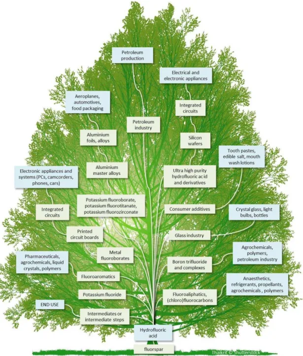 Figure 1 Arbre des applications industrielles du fluor 2