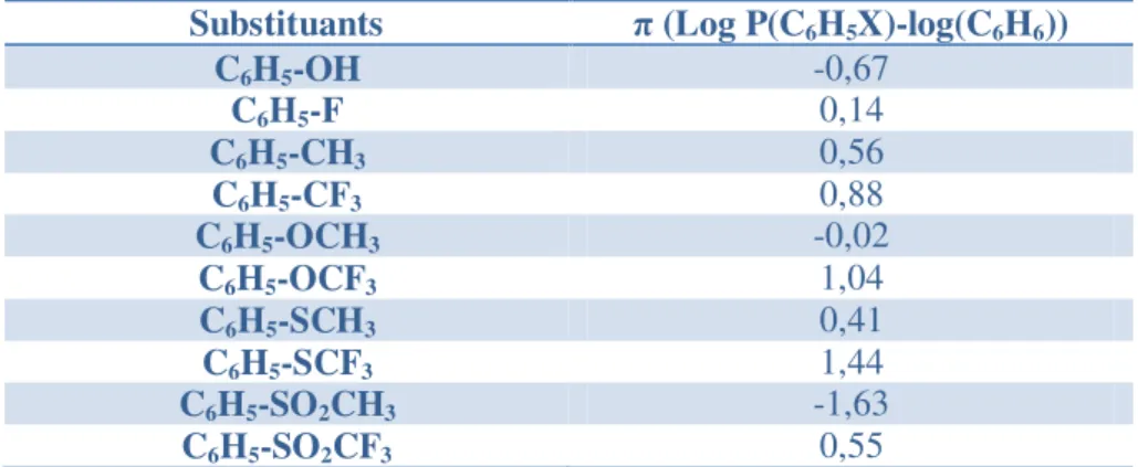 Tableau 6 Coefficient de Hansch Leo ( π ) de différents composés aromatiques fluorés 