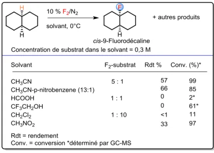 Tableau 9 Influence de la nature du solvant sur la réaction de fluoration 