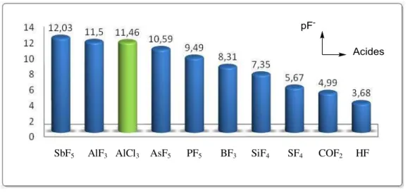 Figure 7  Valeurs d’affinité pour les ions fluorure de différent s acides de Lewis