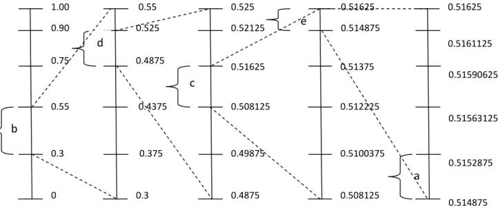Figure 3.2 : Étapes de codage arithmétique  [37] . 