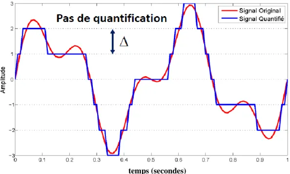 Figure 3.3 : Caractéristique d‟un quantificateur  [41].