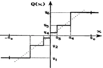 Figure 3.4 : Caractéristique typique d'un quantificateur scalaire de N = 6 niveaux  [39] 