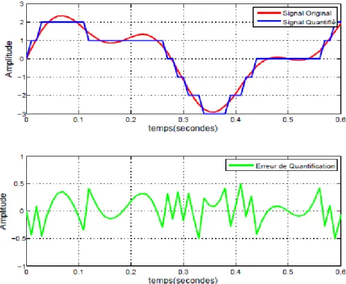 Figure 3.7 : Erreur de quantification  [41].