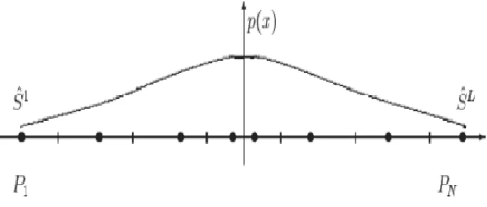 Figure 3.8: quantification scalaire non uniforme  [40].