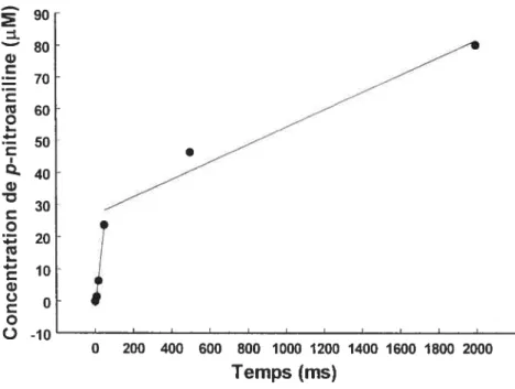 Figure 8. Graphique de la concentration de p-nitroaniline libérée par la GGT (6,2 1iM) à 37 °C en fonction du temps dans une réaction d’hydrolyse du substrat donneur D-y-glutamyl-p-nitroanilide (1 mM) suivie avec un mélangeur à inhibition rapide (&lt; rapi