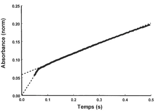 Figure 10. Graphique typique de l’absorbance à 410 nm de la p-nitroaniline libérée par la GGT (8,0 tM) à 37 °C en fonction du temps par une réaction d’hydrolyse du substrat D-y-glutarnyl-p-nitroanilide (604 jiM) suivie de manière continue par un mélangeur 