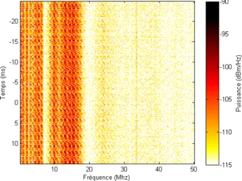 Figure 2.23 : Spectrogramme d'un bruit impulsif périodique asynchrone au niveau du récepteur