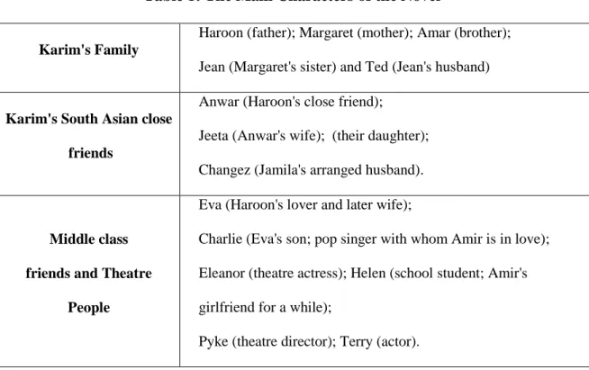 Table 1: The Main Characters of the Novel 
