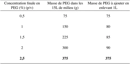 Tableau 3 Masse de PEG à ajouter dans le milieu nutritif des plantes subissant la contrainte  osmotique  pour chaque augmentation de la concentration en PEG du milieu nutritif
