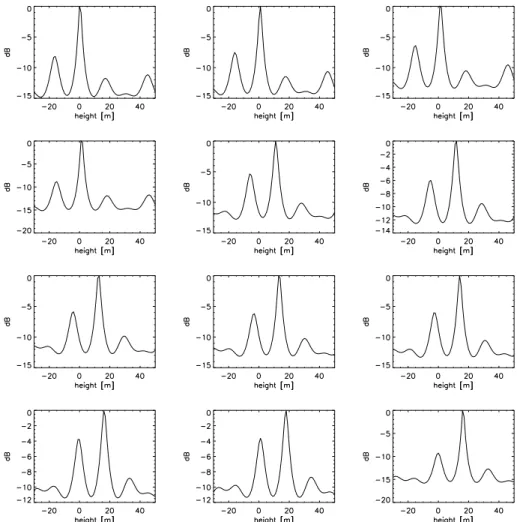 Figure 5.24: Single polarization MUSIC pseudo-spectra, model order set to one.