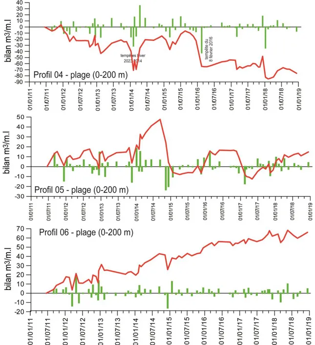 Figure 5 – Bilans sédimentaires du système plage / dune pour les trois radiales 4, 5 et 6, entre juin  2011 et décembre 2018 (barres vertes : fréquences séparées ; ligne rouge : fréquences cumulées 